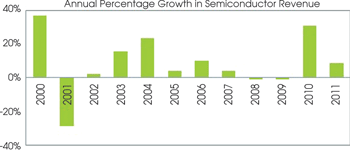 Figure 1. Annual percentage growth in semiconductor revenue (iSuppli estimates)